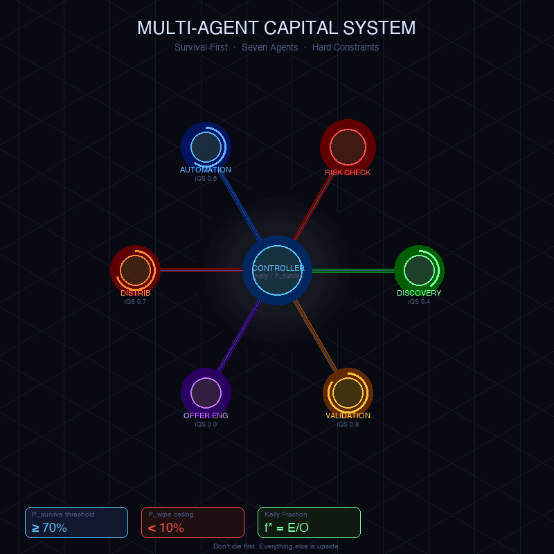 Multi-Agent Capital System