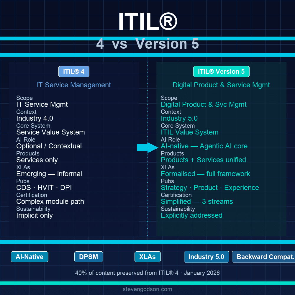 ITIL® 4 vs ITIL® (Version 5): Key Differences Explained