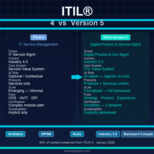 blog_hero_ITIL® 4 vs ITIL® (Version 5): Key Differences Explained