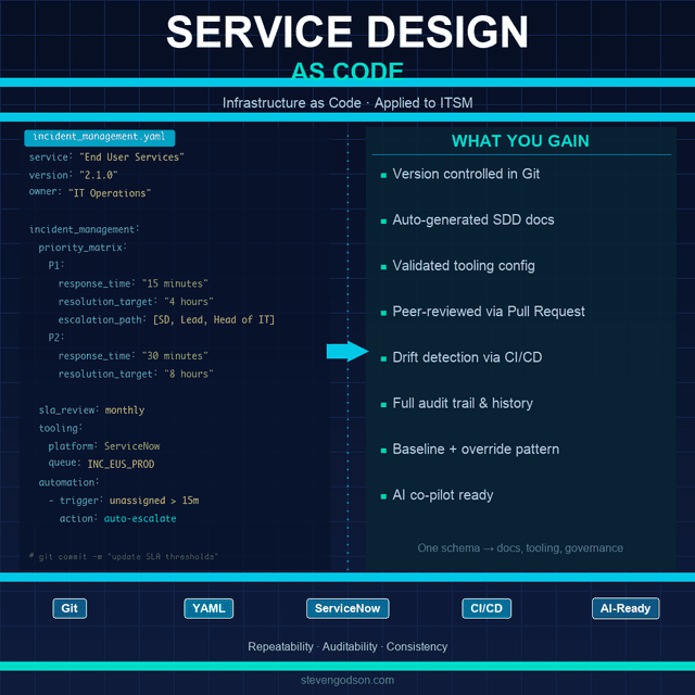 blog_hero_Service Design as Code: The Future of Consistent IT Service Delivery