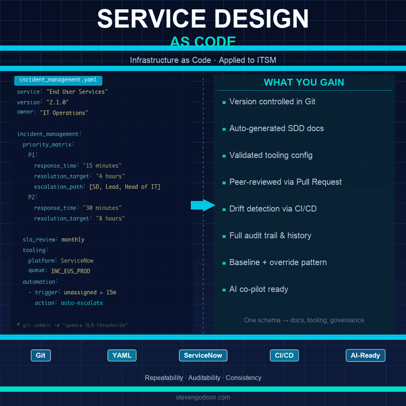 Service Design as Code: The Future of Consistent IT Service Delivery