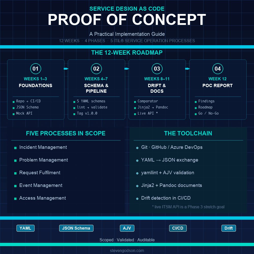 Service Design as Code: A Practical Guide to the Proof of Concept